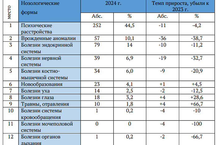 В Тульской области более 40% детей, признанных инвалидами, имеют психические расстройства