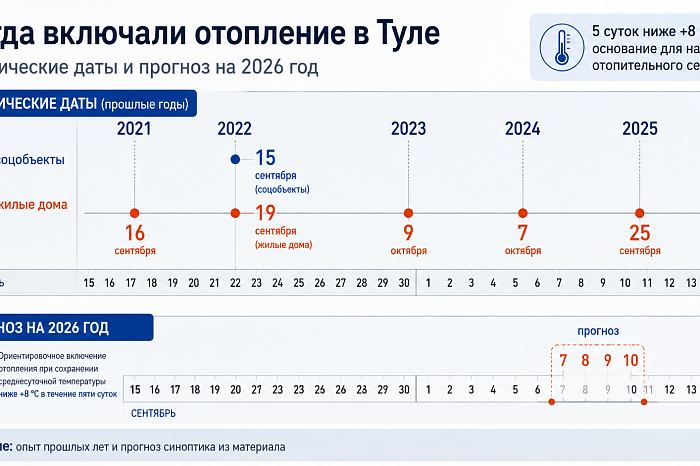 Когда включат отопление в Туле в 2026 году: что говорят власти, синоптики и опыт прошлых лет Когда включат отопление в Туле в 2026 году: что говорят власти, синоптики и опыт прошлых лет