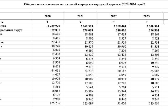 Тульская область – один из самых серых регионов ЦФО: ниже «зеленая» площадь в городской черте только в трех субъектах