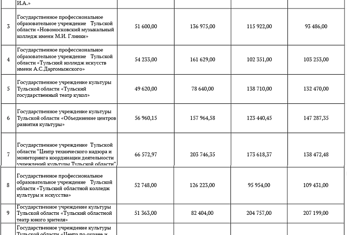 Стали известны зарплаты работников и руководителей тульских учреждений культуры