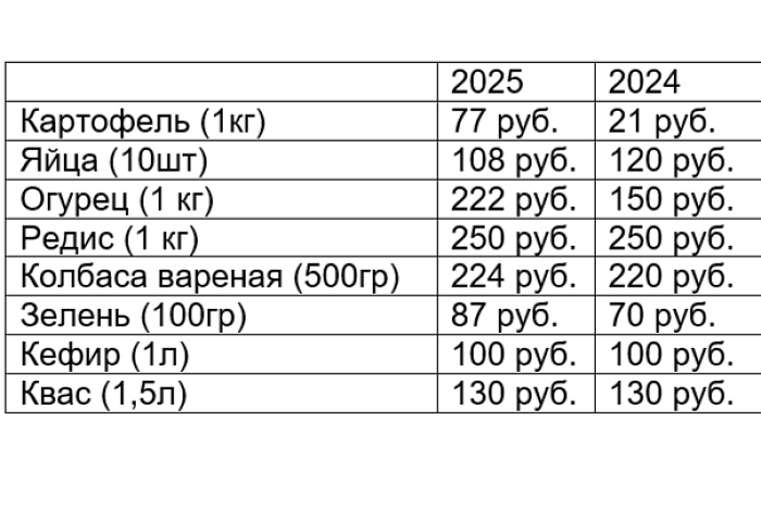 Продуктовая корзина на окрошку в Тульской области подорожала на 13%
