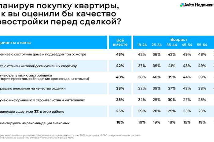Авито Недвижимость: в ЦФО покупатели новостроек стали чаще оценивать не только квартиру, но и качество жилой среды