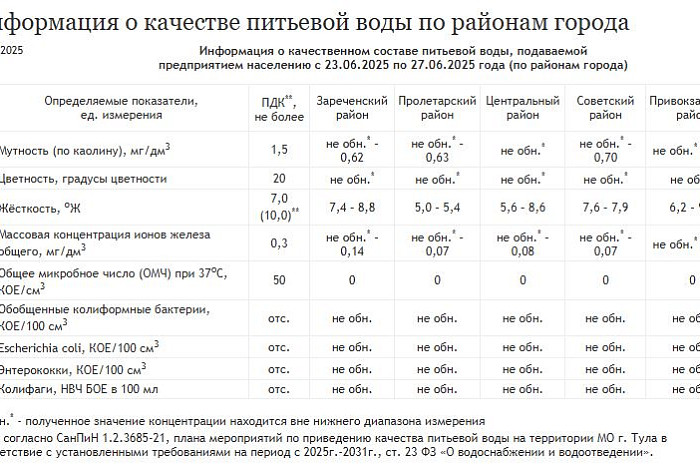 Данные о качестве питьевой воды в городских округах обновил «Тулагорводоканал»