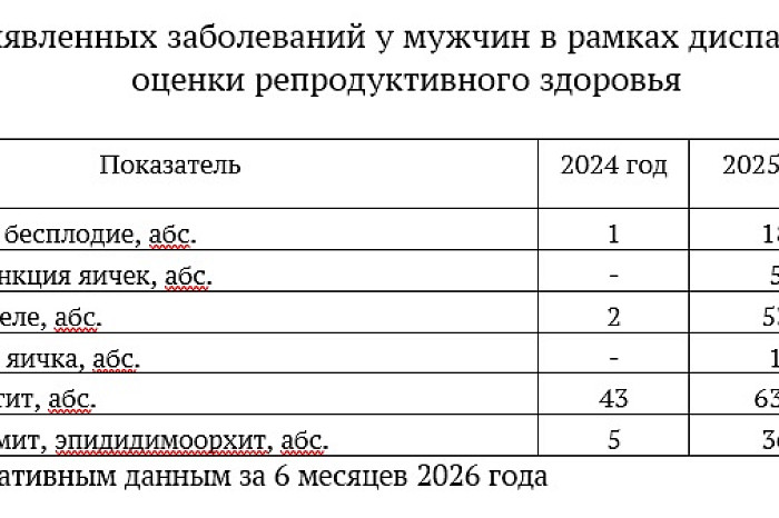 Онкология, простатит, бесплодие: какие заболевания выявляют у жителей Тульской области при диспансеризации