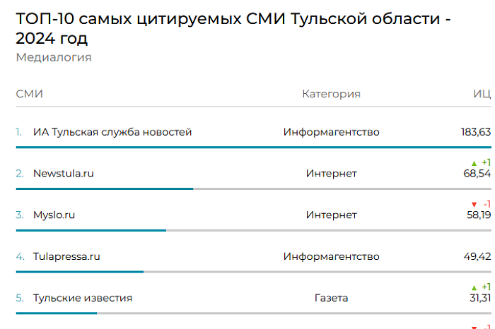 Тульская служба новостей стала самым цитируемым СМИ региона по итогам 2024 года