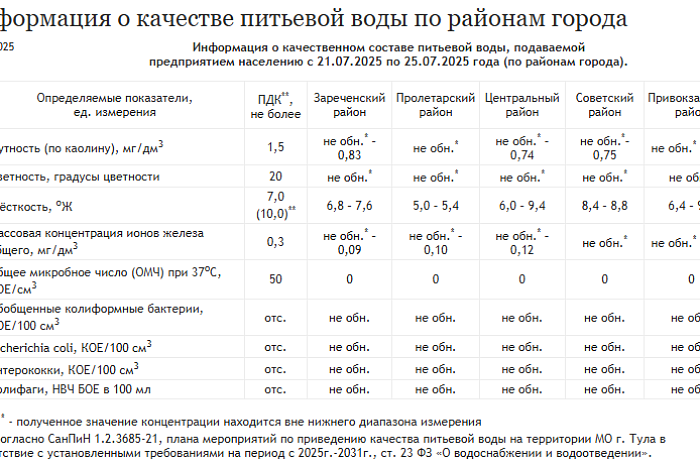 В Туле обновлены данные о качестве питьевой воды