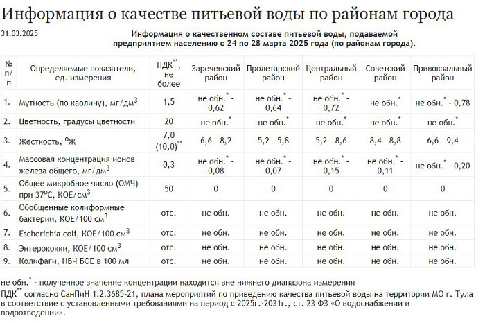 Обновлены данные о качестве питьевой воды в пяти округах Тулы Обновлены данные о качестве питьевой воды в пяти округах Тулы