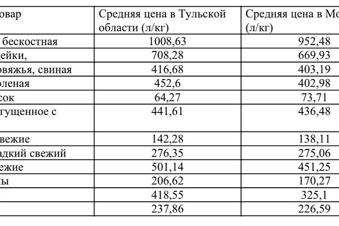 «А че так дорого?!»: сравниваем цены на продукты в Туле и Москве