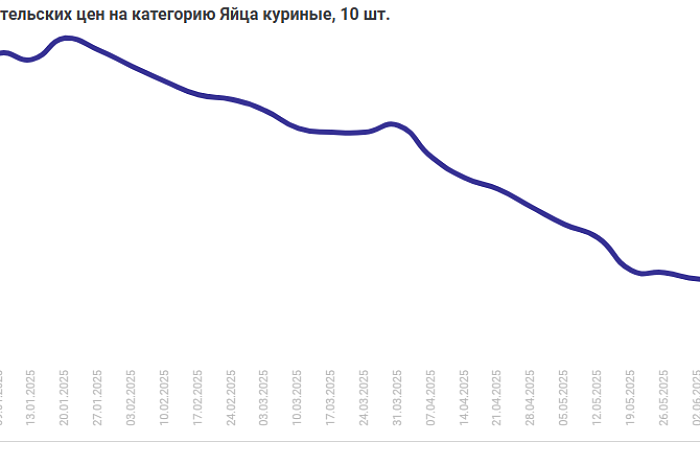 В тульских супермаркетах стали продавать яйца по ценам 2010 года