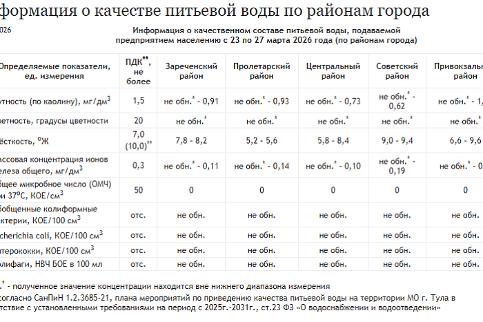 «Тулагорводоканал» рассказал о качестве питьевой воды в городских округах «Тулагорводоканал» рассказал о качестве питьевой воды в городских округах