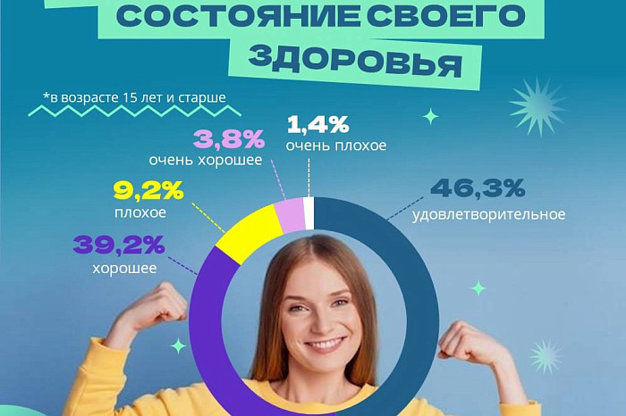 На «троечку»: как туляки оценивают состояние своего здоровья На «троечку»: как туляки оценивают состояние своего здоровья