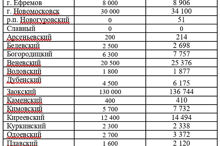 Тула и ближайшие к Москве районы – лидеры по объемам строительства в 2025 году