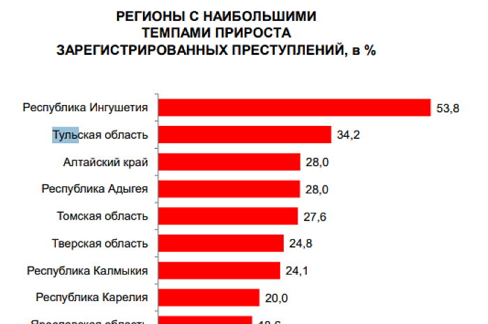 Тульская область вошла в число регионов с наибольшим темпом роста преступности: раскрываемость составляет менее 50%