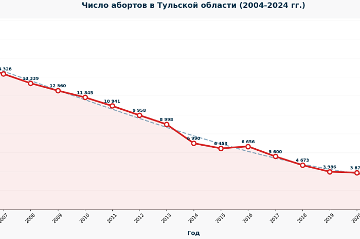 Росстат показал, как за последние годы изменилось число абортов в Тульской области Росстат показал, как за последние годы изменилось число абортов в Тульской области