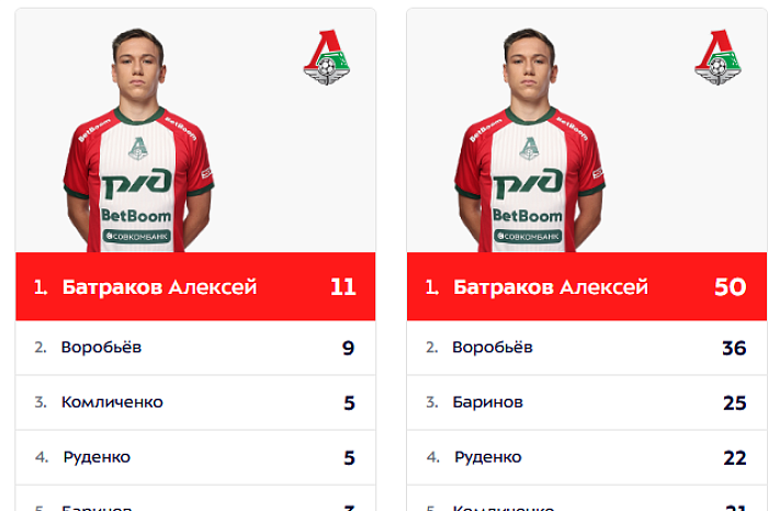 «Понимаем, как влияет Батраков на систему игры и распределение ролей»: «Арсенал» сыграет против «Локомотива» в Кубке – мнения, цифры и факты перед важнейшим матчем