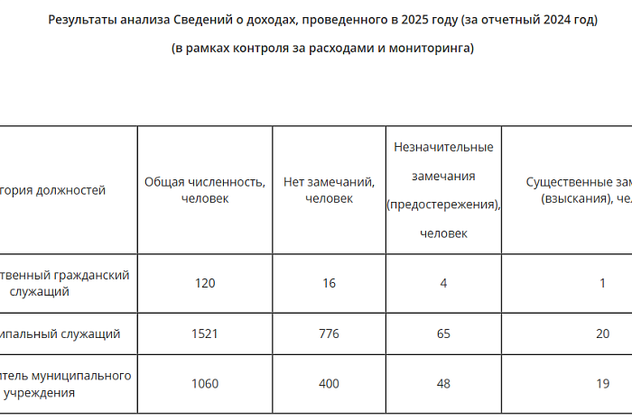 Скрытые доходы тульских депутатов и чиновников проверил «Посейдон»: сколько человек не прошли антикорупционную сверку? Скрытые доходы тульских депутатов и чиновников проверил «Посейдон»: сколько человек не прошли антикорупционную сверку?
