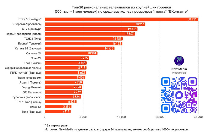 ТСН24 вошел в число самых популярных региональных телеканалов России в «ВК»