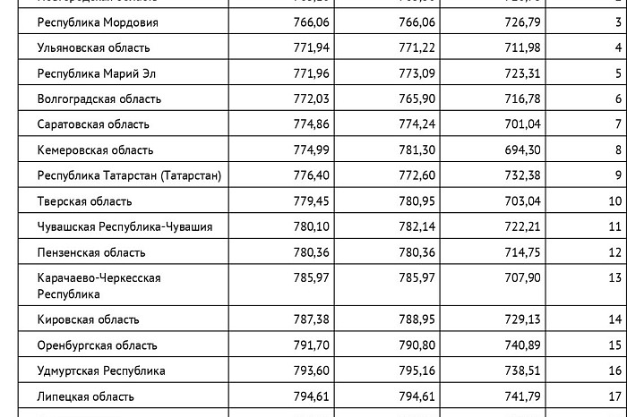 Тульская область находится на 30 месте в России по стоимости водки: с начала года литр подорожал на 11%