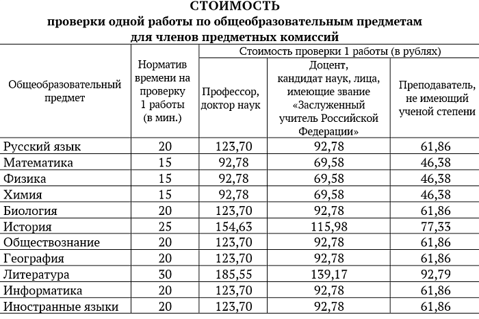 Стало известно, сколько в Туле учителям платят за проверку работ на ЕГЭ