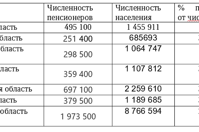 «Седой» регион: сколько пенсионеров проживают в Тульской области? «Седой» регион: сколько пенсионеров проживают в Тульской области?