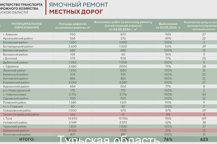 Названы тульские районы, которые отстают с работами по ямочному ремонту дорог