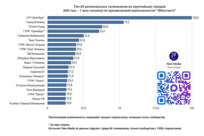 ТСН24 вошел в число самых популярных региональных телеканалов России в «ВК»