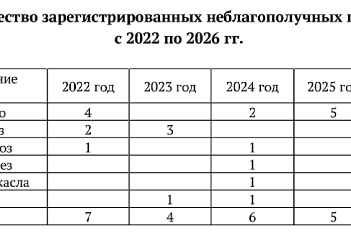 В Тульской области в 2026 году выявлены случаи бешенства и бруцеллеза В Тульской области в 2026 году выявлены случаи бешенства и бруцеллеза