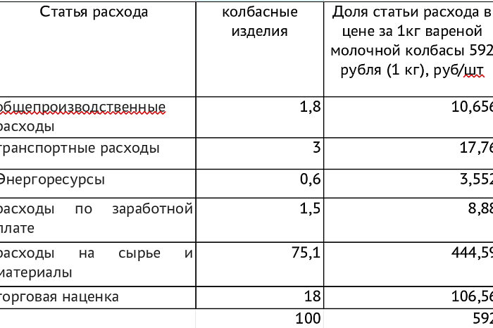 Торговая наценка – до 18%: из чего складывается цена на хлеб, молоко и колбасу в Туле?