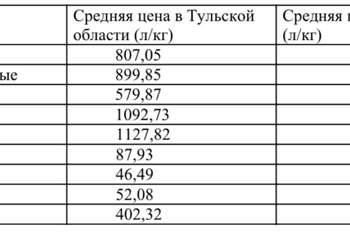 «А че так дорого?!»: сравниваем цены на продукты в Туле и Москве