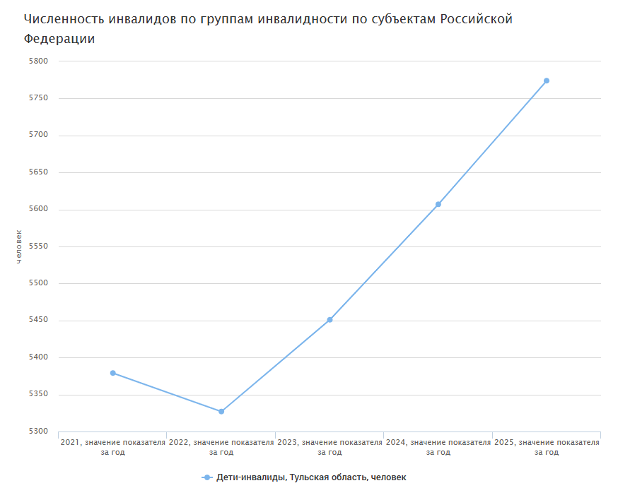 График Росстата 