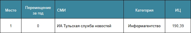 Фото: «Медиалогия»