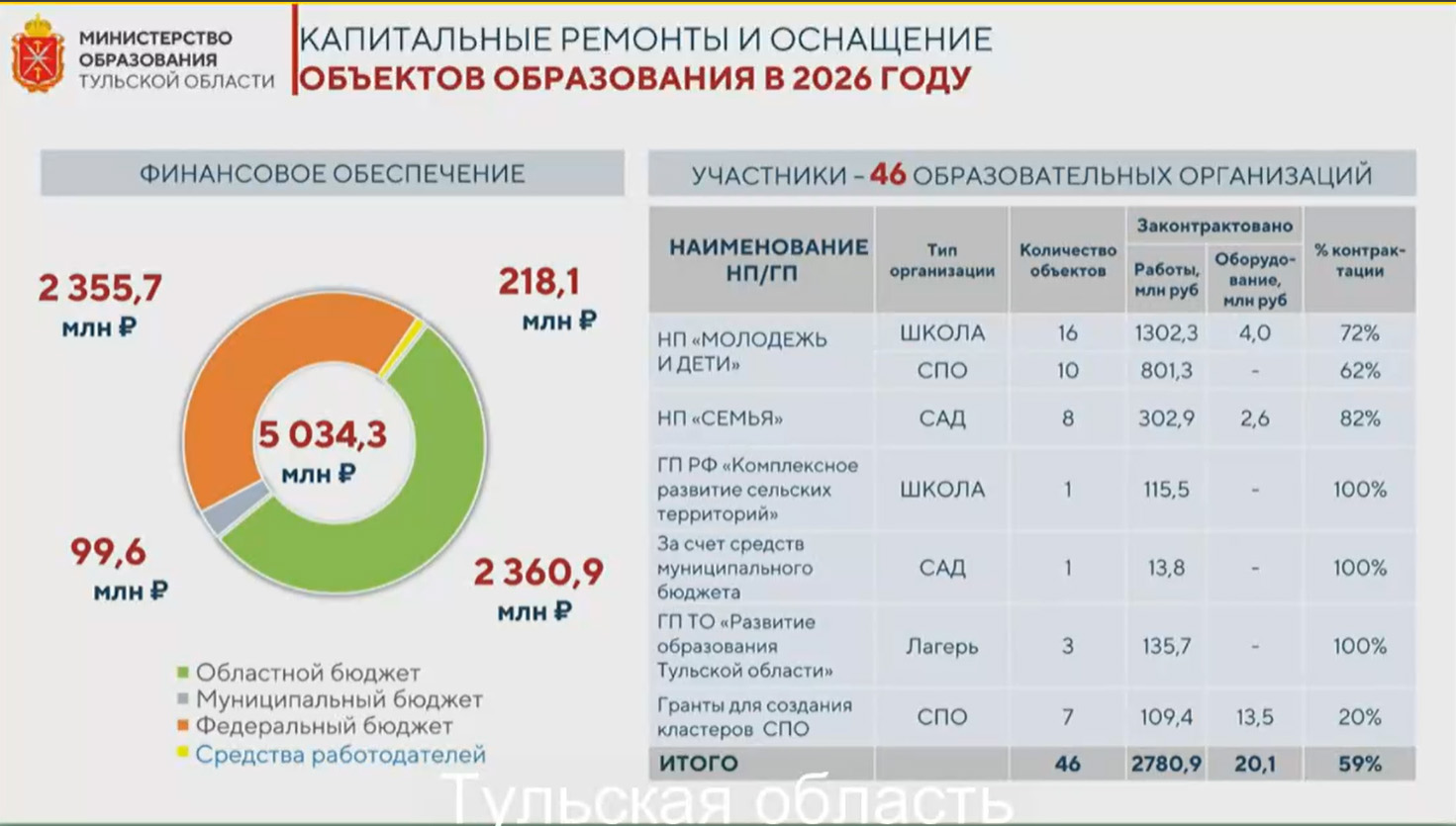 Фото: правительство Тульской области