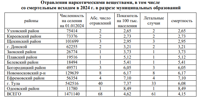 Фото: Роспотребнадзор по Тульской области