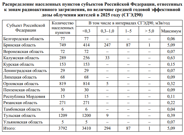 В Тульской области 1 209 населенных пунктов остаются в радиоактивной зоне В Тульской области 1 209 населенных пунктов остаются в радиоактивной зоне