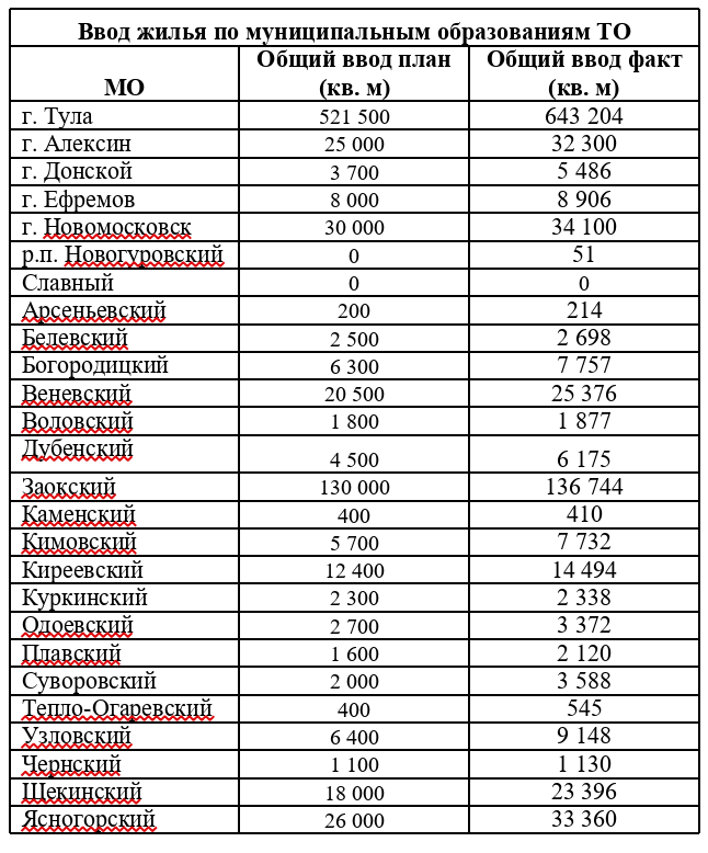 Фото: министерство строительства Тульской области