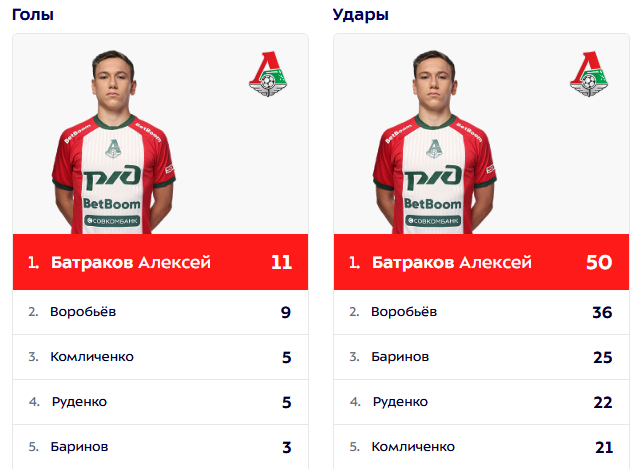Алексей Батраков - лидер команды по голам, ударам, пробегу и передачам