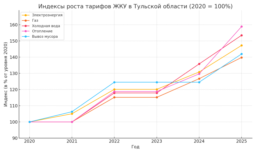 tariff_growth_index_2020_2025.png