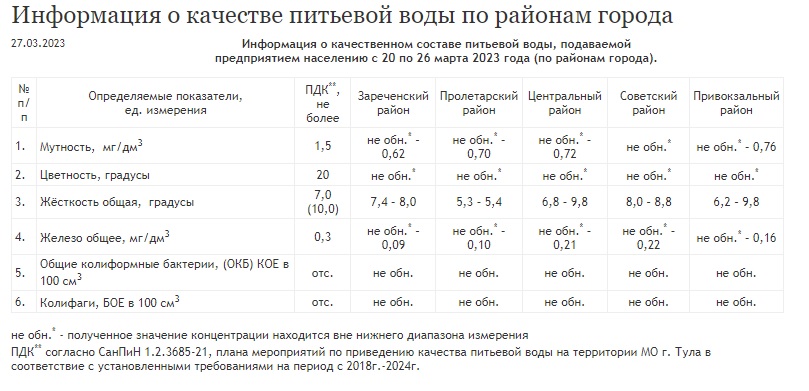 Безымянный.jpg Показатели качества питьевой воды по районам Тулы