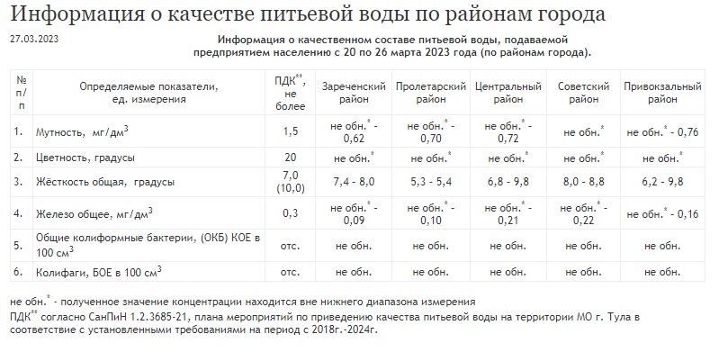 Показатели качества питьевой воды по районам Тулы